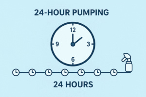 A clear graphic illustrating a 24-hour cycle with 8-10 evenly spaced pump icons, symbolizing the required frequency for supply maintenance in the early weeks.