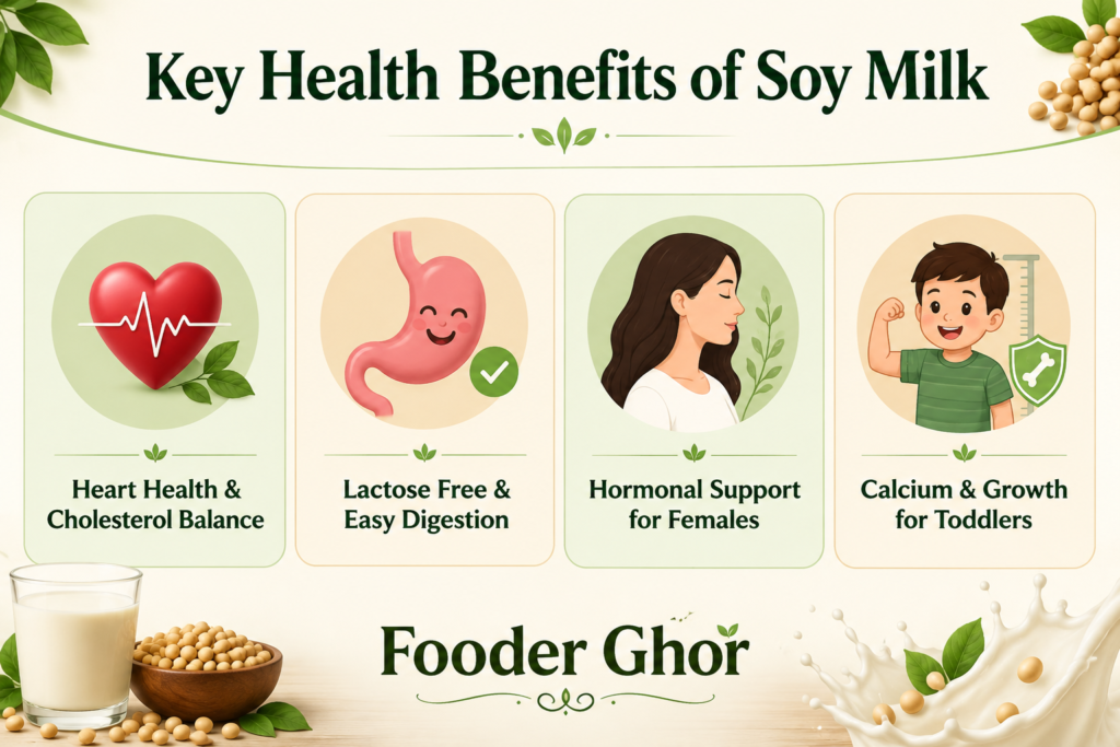 Fooder Ghor infographic summarizing key health benefits of soy milk including heart health, digestion, and child growth.