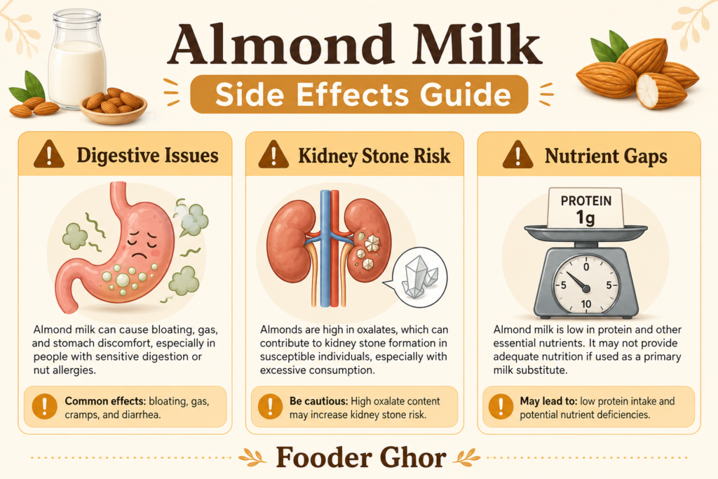 Fooder Ghor almond milk side effects and health risks infographic chart.