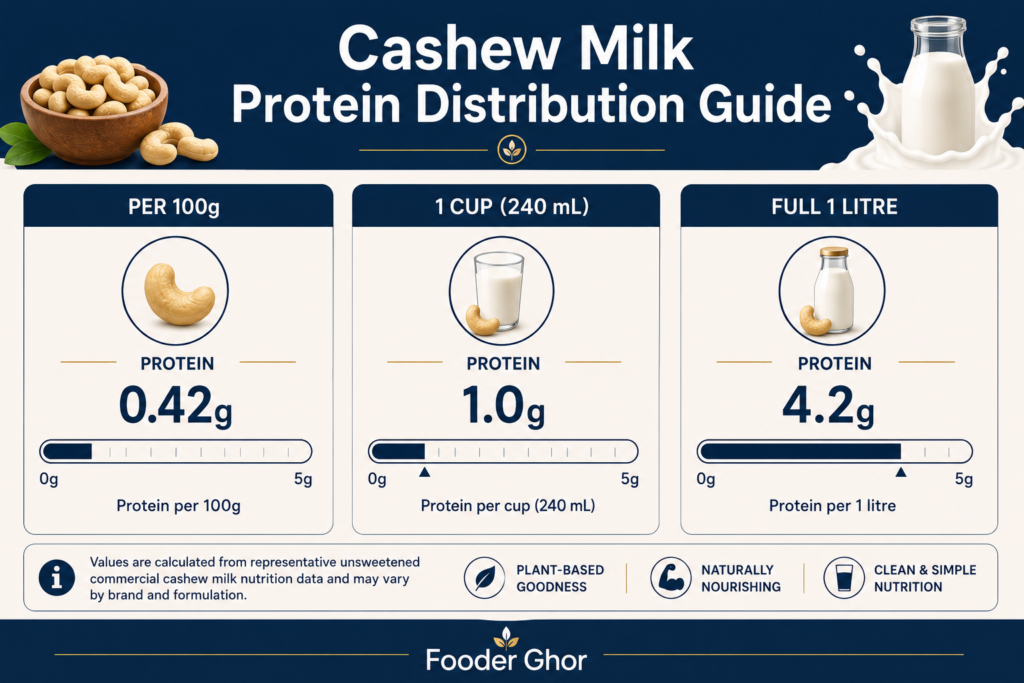 Fooder Ghor educational infographic detailing the exact plant protein distribution of cashew milk across multiple serving sizes.