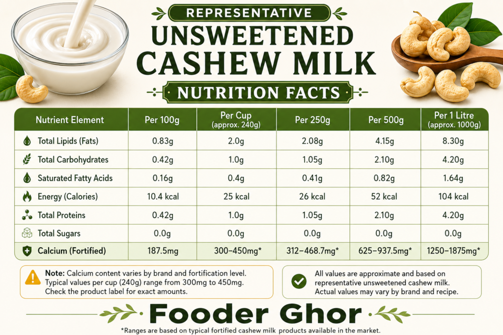 Representative unsweetened cashew milk nutrition facts chart by Fooder Ghor by showing calories, protein, carbohydrates, fat, sugars, and fortified calcium per 100g, 1 cup, 250g, 500g, and 1 litre.
