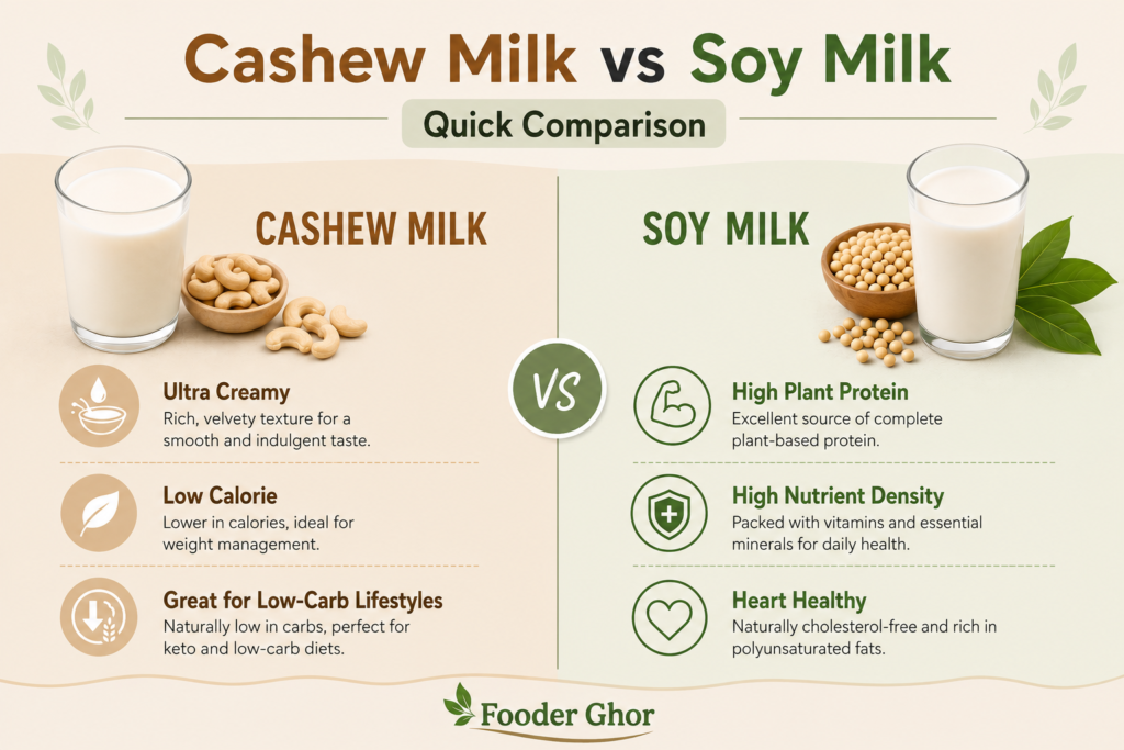 A visual infographic chart comparing the main protein, calorie, and allergy benefits of cashew milk vs soy milk.